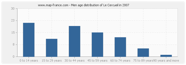 Men age distribution of Le Cercueil in 2007